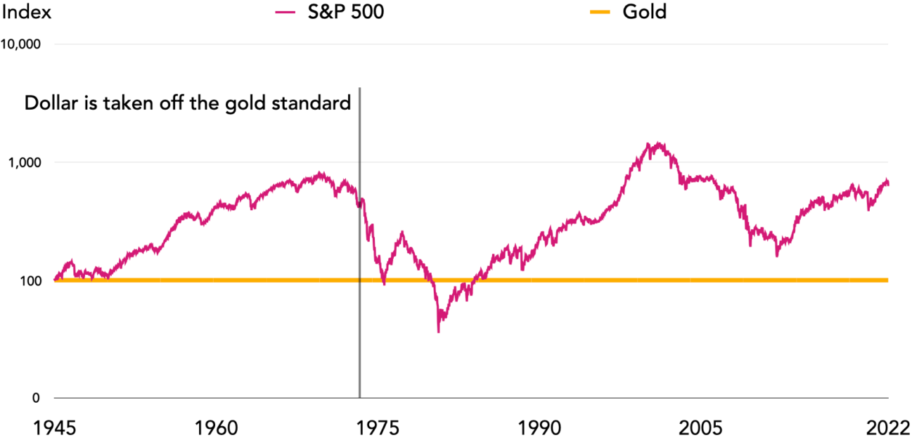 S&P 500 index measured in gold from 1945 to 2021. Source: Nasdaq.