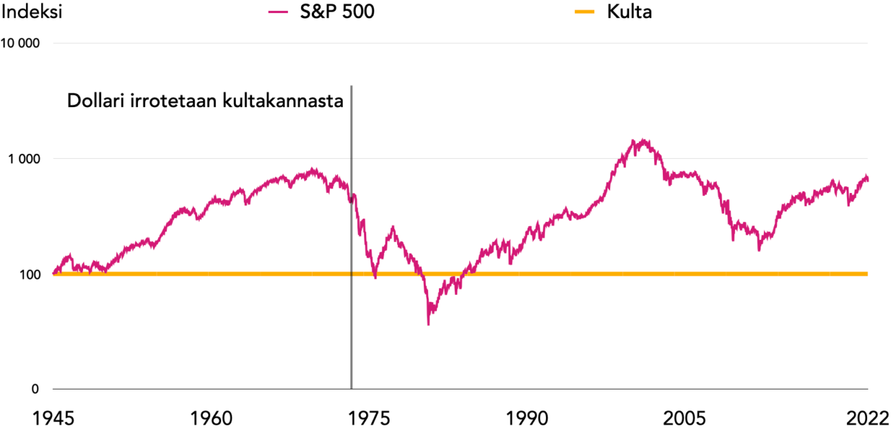 S&P 500 -indeksi mitattuna kullassa aikavälillä 1945–2021. Lähde: Nasdaq.