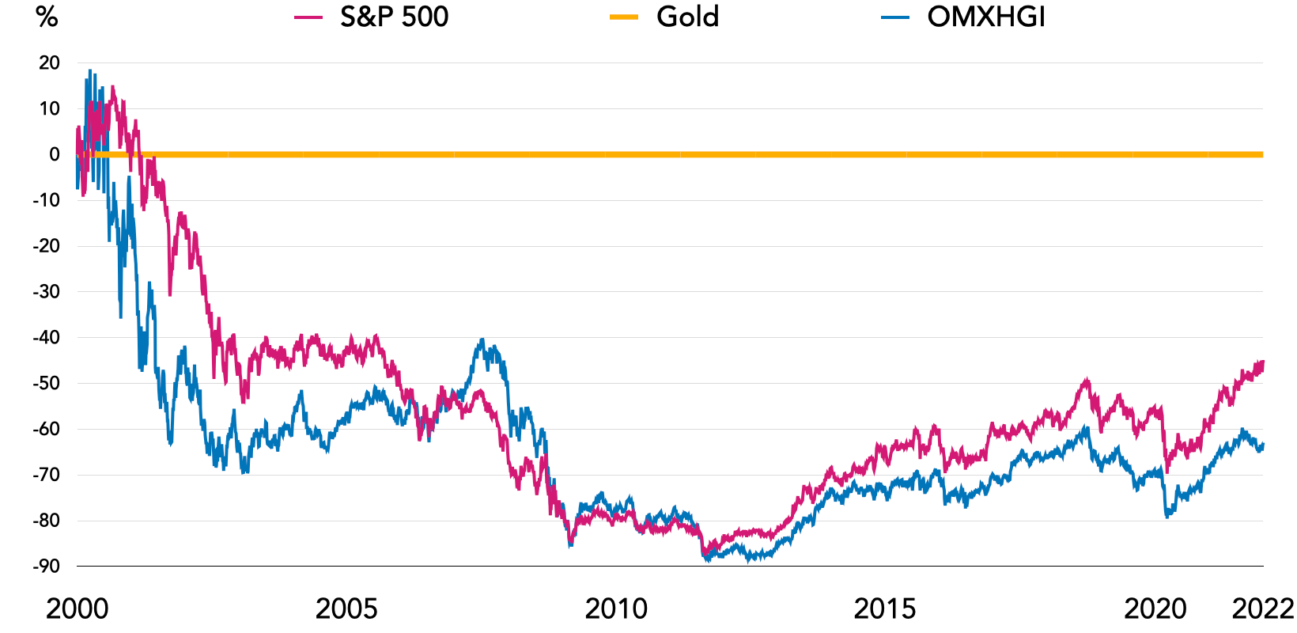S&P 500 & OMXHGI indices measured in gold from 2000 to 2021. Source: Nasdaq.