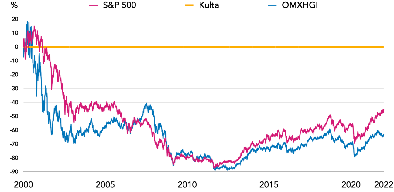 S&P 500- & OMXHGI-indeksit mitattuna kullassa aikavälillä 2000–2021. Lähde: Nasdaq.