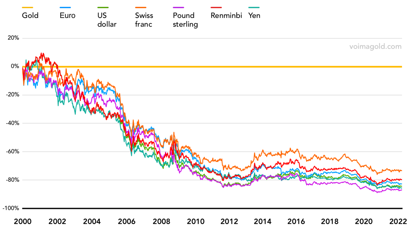 A graph which compares the valuation of the most important international currencies to gold from the year 2000 to 2022.
In an unusual manner, gold's value is not shown in any currency. Instead the currencies' values are shown in gold.
Therefore gold is shown in a straight line on 0%. All currencies have lost >75% of their value in gold.
The currencies in the graph are euro, US Dollar, Swiss franc, British pound, Japanese yen and Chinese renminbi.
