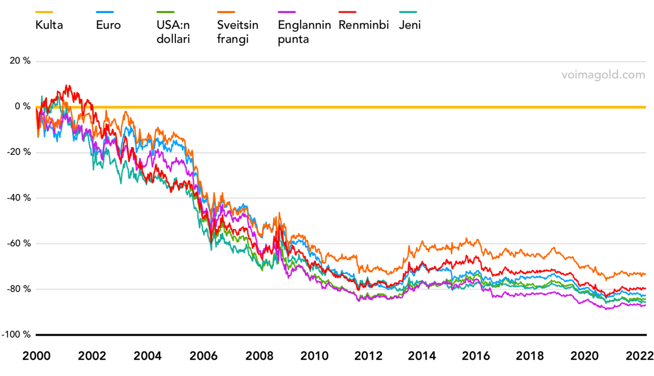 Kuvaaja, jossa tärkeimpien kansainvälisten valuuttojen arvon kehitystä on verrattu kullan hintaan vuodesta 2000 vuoteen 2022.
Epätavanomaisesti kullan arvoa ei mitata missään valuutassa, vaan valuuttojen arvoja kullassa.
Siten kulta on kuvaajassa suora viiva 0 %:n kohdalla. Kaikki valuutat ovat menettäneet arvostaan >75 % suhteessa kultaan.
Kuvaajan valuutat ovat euro, USA:n dollari, Sveitsin frangi, Iso-Britannian punta, Japanin jeni ja Kiinan renminbi.
