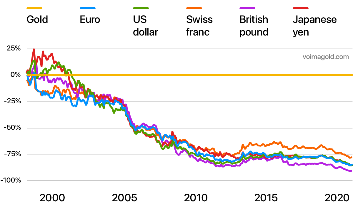 A graph which compares the valuation of the most important international currencies to gold from the year 2000 to 2020.
In an unusual manner, gold's value is not shown in any currency. Instead the currencies' values are shown in gold.
Therefore gold is shown in a straight line on 0%. All currencies have lost >75% of their value in gold.
The currencies in the graph are euro, US Dollar, Swiss franc, British pound and Japanese yen.
