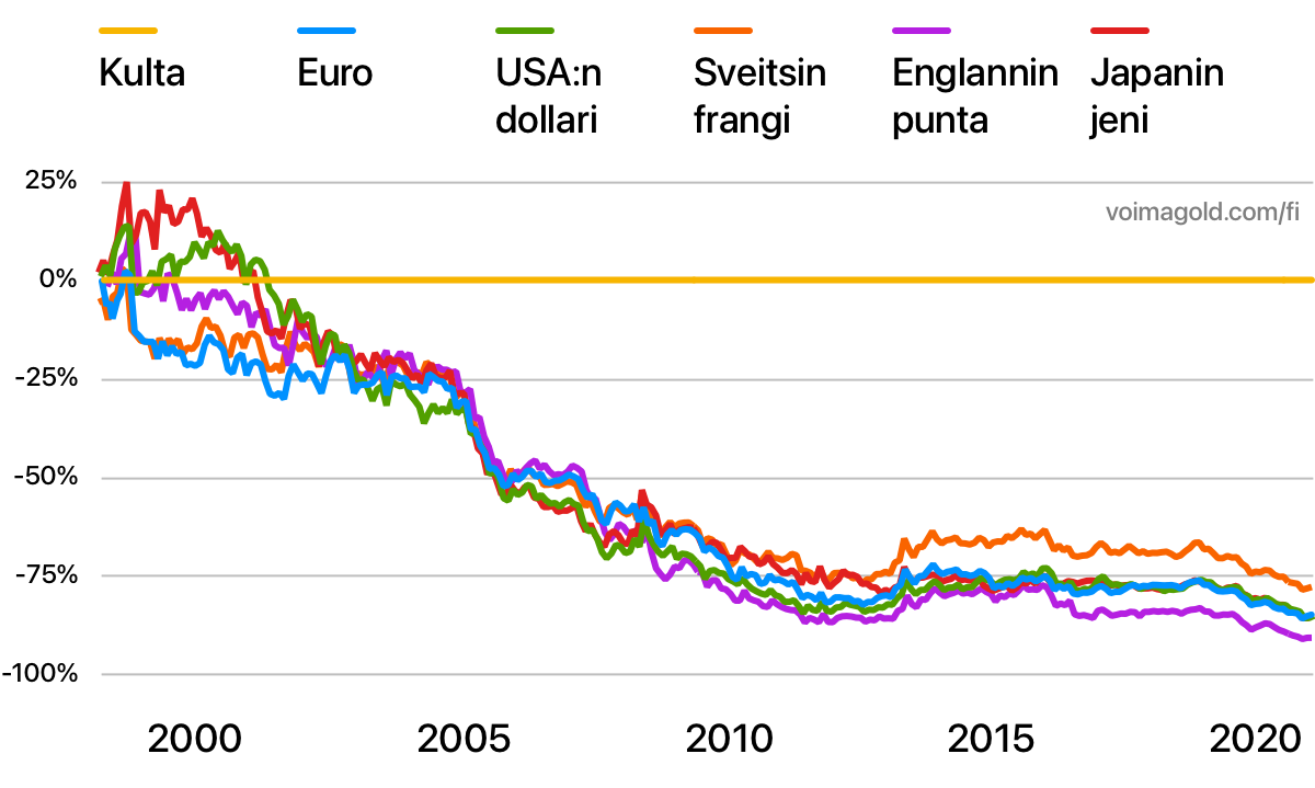 Kuvaaja, jossa tärkeimpien kansainvälisten valuuttojen arvon kehitystä on verrattu kullan hintaan vuodesta 2000 vuoteen 2020.
Epätavanomaisesti kullan arvoa ei mitata missään valuutassa, vaan valuuttojen arvoja kullassa.
Siten kulta on kuvaajassa suora viiva 0 %:n kohdalla. Kaikki valuutat ovat menettäneet arvostaan >75 % suhteessa kultaan.
Kuvaajan valuutat ovat euro, USA:n dollari, Sveitsin frangi, Iso-Britannian punta ja Japanin jeni.