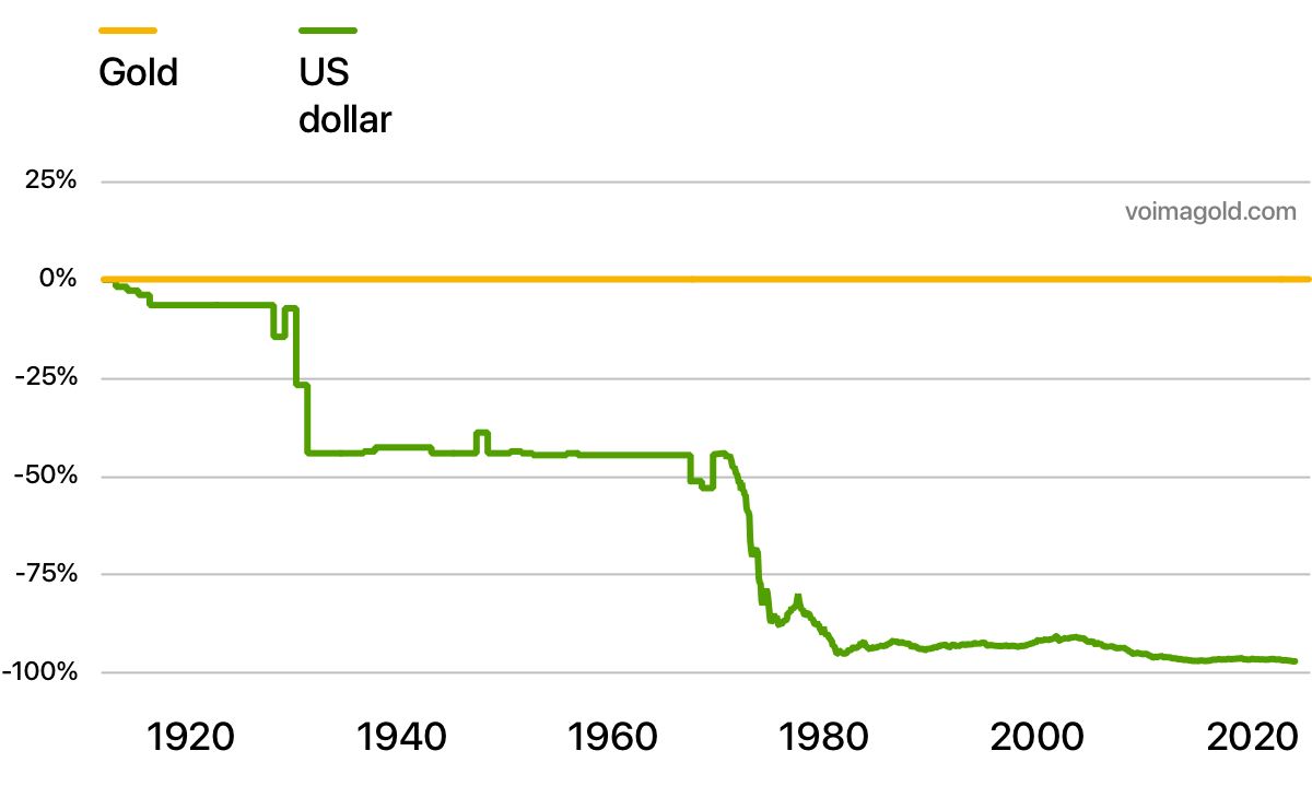 A graph which compares the valuation of the US dollar to gold from the year 1920 to 2020.
In an unusual manner, gold's value is not shown in any currency. Instead the US dollar's
value is shown in gold. Therefore gold in a straight line on 0%. The US dollar has
lost >99% of it's value in gold.