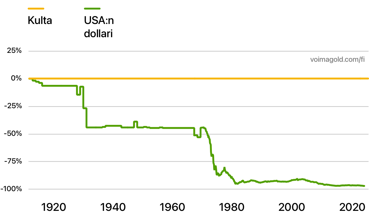 A graph which compares the valuation of the US dollar to gold from the year 1920 to 2020.
In an unusual manner, gold's value is not shown in any currency. Instead the US dollar's
value is shown in gold. Therefore gold in a straight line on 0%. The US dollar has
lost >99% of it's value in gold.
