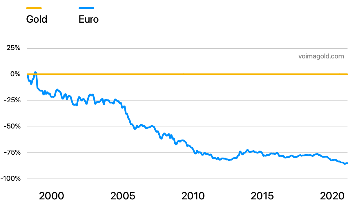 A graph which compares the valuation of the euro to gold from the year 2000 to 2020.
In an unusual manner, gold's value is not shown in any currency. Instead the euro's
value is shown in gold. Therefore gold is shown in a straight line on 0%. The euro has
lost >85% of it's value in gold.